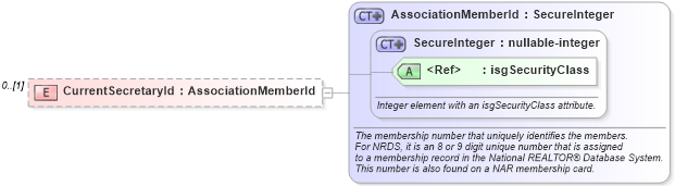 XSD Diagram of CurrentSecretaryId in schema nrdscommons_xsd (Real Estate Transaction Standard (RETS))