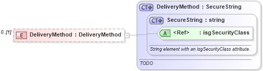 XSD Diagram of DeliveryMethod in schema documentlist_xsd (Real Estate Transaction Standard (RETS))