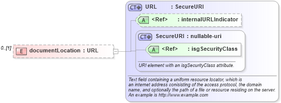XSD Diagram of documentLocation in schema documentdetails_xsd (Real Estate Transaction Standard (RETS))