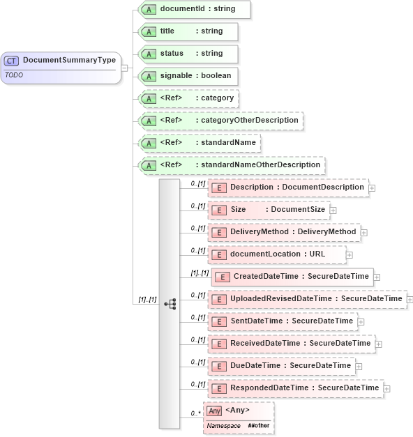 XSD Diagram of DocumentSummaryType in schema documentlist_xsd (Real Estate Transaction Standard (RETS))