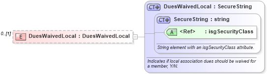XSD Diagram of DuesWaivedLocal in schema nrdscommons_xsd (Real Estate Transaction Standard (RETS))