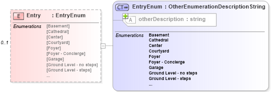 XSD Diagram of Entry in schema building_xsd (Real Estate Transaction Standard (RETS))