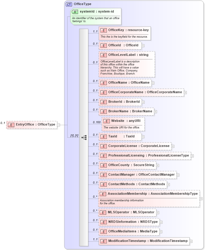XSD Diagram of EntryOffice in schema listings_xsd (Real Estate Transaction Standard (RETS))