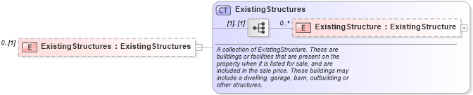 XSD Diagram of ExistingStructures in schema retscommons_xsd (Real Estate Transaction Standard (RETS))