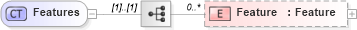 XSD Diagram of Features in schema publicrecords_xsd (Real Estate Transaction Standard (RETS))