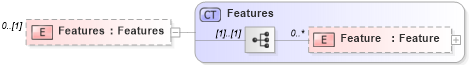 XSD Diagram of Features in schema publicrecords_xsd (Real Estate Transaction Standard (RETS))