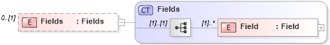 XSD Diagram of Fields in schema changerecords_xsd (Real Estate Transaction Standard (RETS))