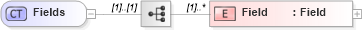 XSD Diagram of Fields in schema changerecords_xsd (Real Estate Transaction Standard (RETS))