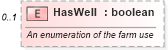 XSD Diagram of HasWell in schema retscommons_xsd (Real Estate Transaction Standard (RETS))