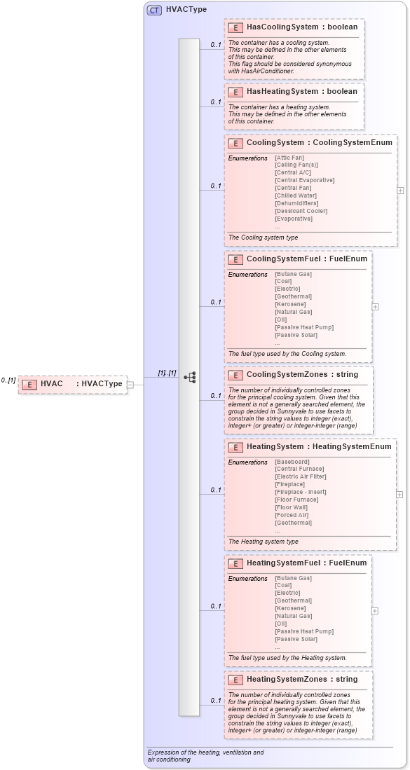XSD Diagram of HVAC in schema publicrecords_xsd (Real Estate Transaction Standard (RETS))