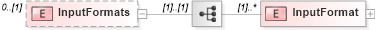 XSD Diagram of InputFormats in schema resourcelist_xsd (Real Estate Transaction Standard (RETS))