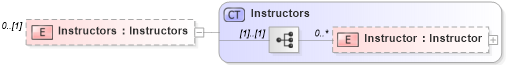 XSD Diagram of Instructors in schema courses_xsd (Real Estate Transaction Standard (RETS))
