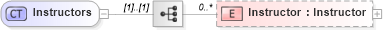 XSD Diagram of Instructors in schema nrdscommons_xsd (Real Estate Transaction Standard (RETS))