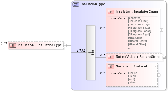 XSD Diagram of Insulation in schema retscommons_xsd (Real Estate Transaction Standard (RETS))