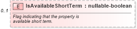 XSD Diagram of IsAvailableShortTerm in schema financial_xsd (Real Estate Transaction Standard (RETS))