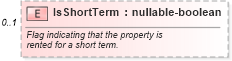 XSD Diagram of IsShortTerm in schema financial_xsd (Real Estate Transaction Standard (RETS))