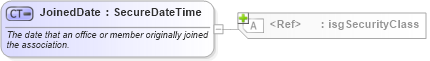 XSD Diagram of JoinedDate in schema nrdscommons_xsd (Real Estate Transaction Standard (RETS))