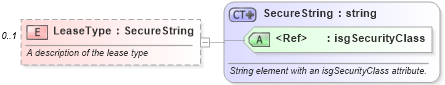 XSD Diagram of LeaseType in schema financial_xsd (Real Estate Transaction Standard (RETS))