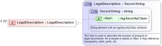 XSD Diagram of LegalDescription in schema idxextended_xsd (Real Estate Transaction Standard (RETS))