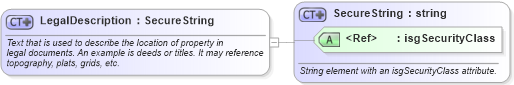XSD Diagram of LegalDescription in schema retscommons_xsd (Real Estate Transaction Standard (RETS))