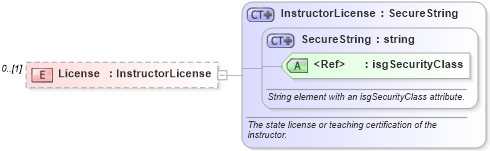 XSD Diagram of License in schema nrdscommons_xsd (Real Estate Transaction Standard (RETS))