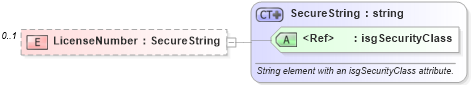 XSD Diagram of LicenseNumber in schema retscommons_xsd (Real Estate Transaction Standard (RETS))