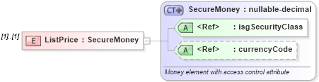 XSD Diagram of ListPrice in schema idxextended_xsd (Real Estate Transaction Standard (RETS))