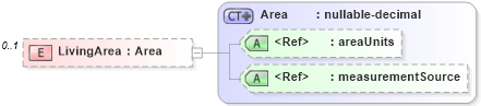 XSD Diagram of LivingArea in schema building_xsd (Real Estate Transaction Standard (RETS))