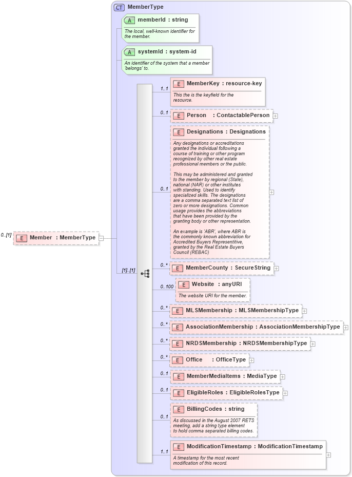 XSD Diagram of Member in schema prospects_xsd (Real Estate Transaction Standard (RETS))