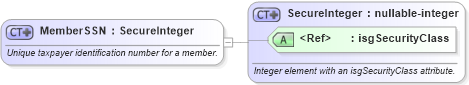 XSD Diagram of MemberSSN in schema nrdscommons_xsd (Real Estate Transaction Standard (RETS))