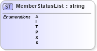 XSD Diagram of MemberStatusList in schema nrdscommons_xsd (Real Estate Transaction Standard (RETS))