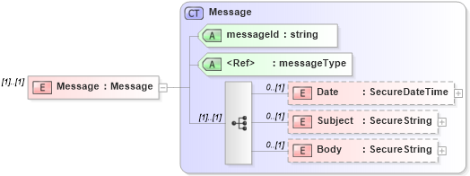 XSD Diagram of Message in schema serviceorders_xsd (Real Estate Transaction Standard (RETS))