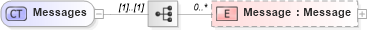 XSD Diagram of Messages in schema contacts_xsd (Real Estate Transaction Standard (RETS))