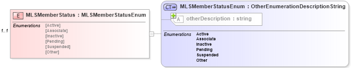 XSD Diagram of MLSMemberStatus in schema members_xsd (Real Estate Transaction Standard (RETS))