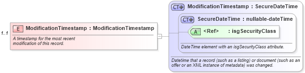 XSD Diagram of ModificationTimestamp in schema teams_xsd (Real Estate Transaction Standard (RETS))