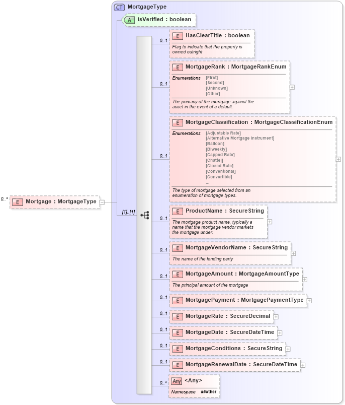XSD Diagram of Mortgage in schema publicrecords_xsd (Real Estate Transaction Standard (RETS))
