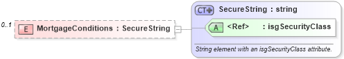 XSD Diagram of MortgageConditions in schema financial_xsd (Real Estate Transaction Standard (RETS))