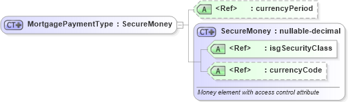 XSD Diagram of MortgagePaymentType in schema financial_xsd (Real Estate Transaction Standard (RETS))