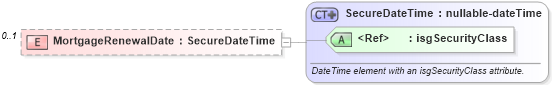 XSD Diagram of MortgageRenewalDate in schema financial_xsd (Real Estate Transaction Standard (RETS))