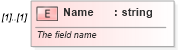 XSD Diagram of Name in schema changerecords_xsd (Real Estate Transaction Standard (RETS))