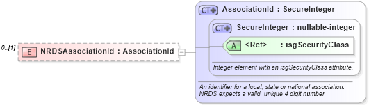 XSD Diagram of NRDSAssociationId in schema associationmemberfinancials_xsd (Real Estate Transaction Standard (RETS))