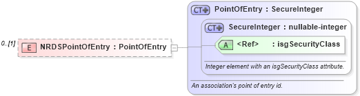 XSD Diagram of NRDSPointOfEntry in schema associations_xsd (Real Estate Transaction Standard (RETS))