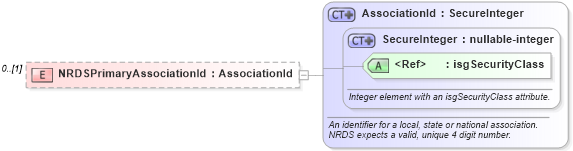 XSD Diagram of NRDSPrimaryAssociationId in schema associationmemberrecords_xsd (Real Estate Transaction Standard (RETS))