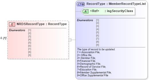 XSD Diagram of NRDSRecordType in schema associationmembertransmittals_xsd (Real Estate Transaction Standard (RETS))