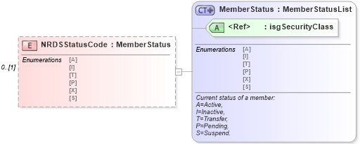 XSD Diagram of NRDSStatusCode in schema associationmemberrecords_xsd (Real Estate Transaction Standard (RETS))