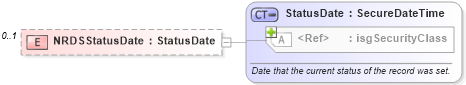 XSD Diagram of NRDSStatusDate in schema offices_xsd (Real Estate Transaction Standard (RETS))