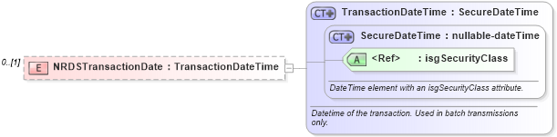 XSD Diagram of NRDSTransactionDate in schema associationmembertransmittals_xsd (Real Estate Transaction Standard (RETS))