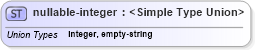 XSD Diagram of nullable-integer in schema primitives_xsd (Real Estate Transaction Standard (RETS))