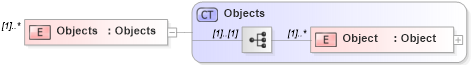 XSD Diagram of Objects in schema objectreferencelist_xsd (Real Estate Transaction Standard (RETS))