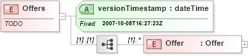 XSD Diagram of Offers in schema offers_xsd (Real Estate Transaction Standard (RETS))